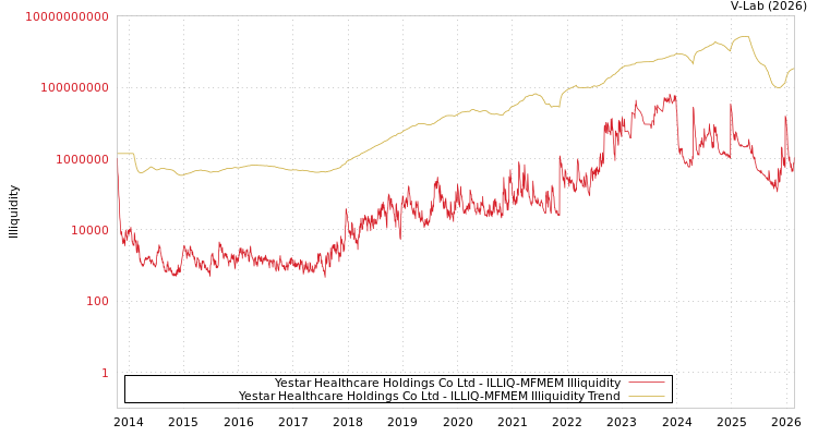 graph of Yestar Healthcare Holdings Co Ltd ILLIQ-MFMEM