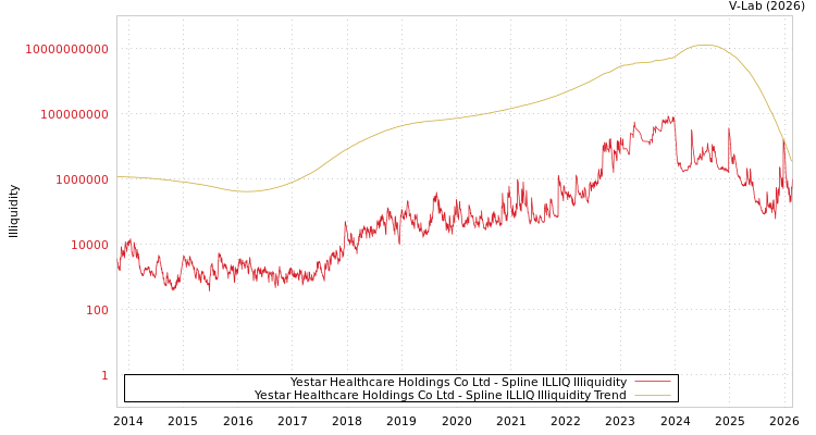graph of Yestar Healthcare Holdings Co Ltd ILLIQ-SMEM