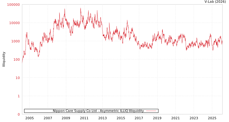 graph of Nippon Care Supply Co Ltd ILLIQ-AMEM