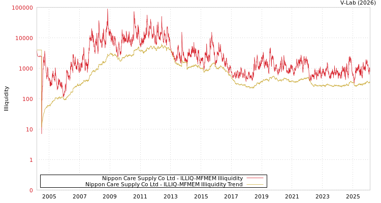 graph of Nippon Care Supply Co Ltd ILLIQ-MFMEM