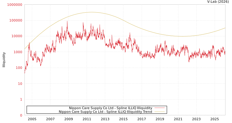 graph of Nippon Care Supply Co Ltd ILLIQ-SMEM