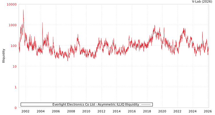 graph of Everlight Electronics Co Ltd ILLIQ-AMEM