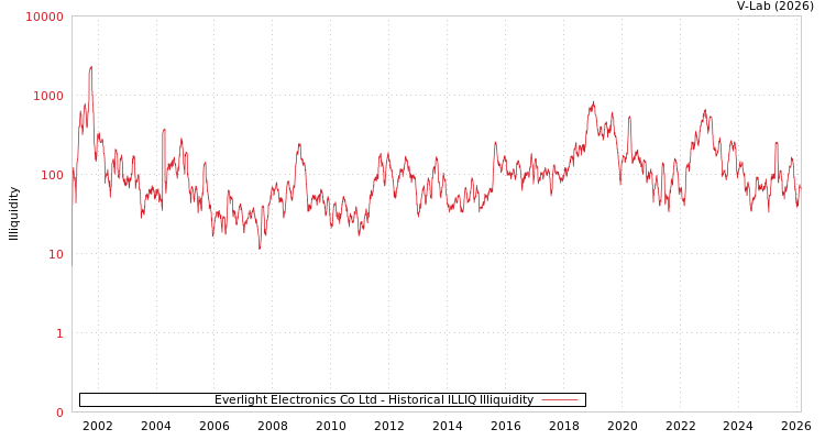 graph of Everlight Electronics Co Ltd ILLIQ-HIST