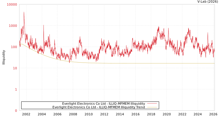 graph of Everlight Electronics Co Ltd ILLIQ-MFMEM