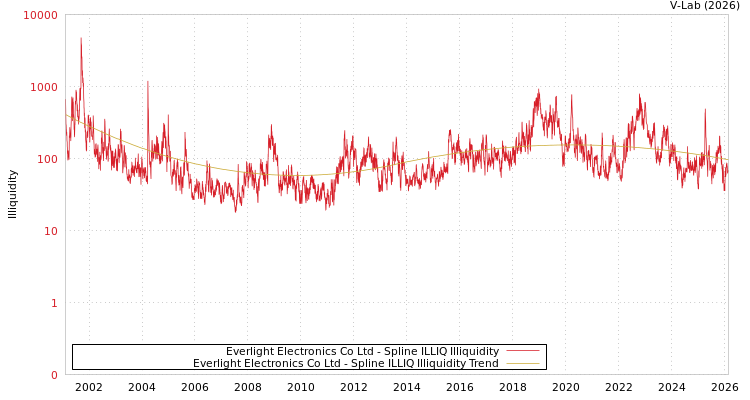 graph of Everlight Electronics Co Ltd ILLIQ-SMEM