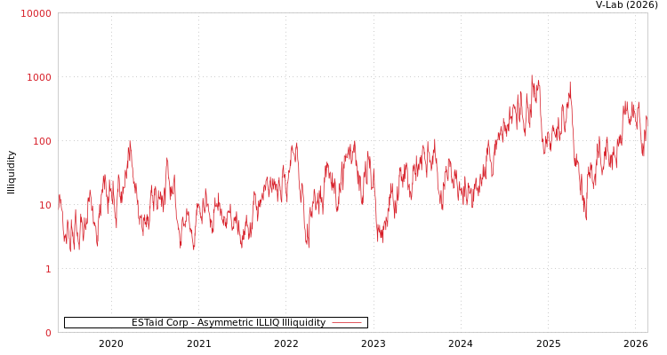 graph of ESTaid Corp ILLIQ-AMEM