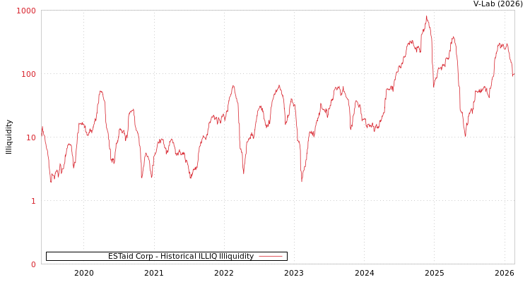 graph of ESTaid Corp ILLIQ-HIST