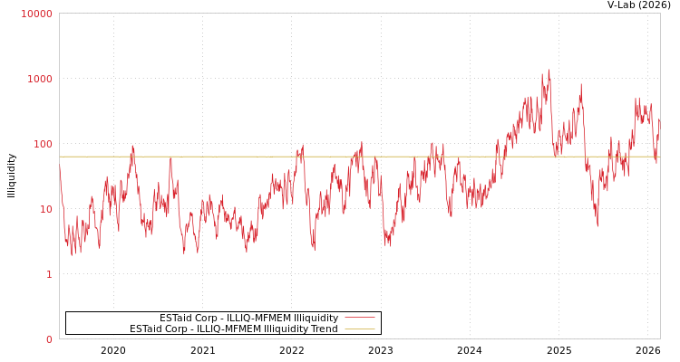 graph of ESTaid Corp ILLIQ-MFMEM