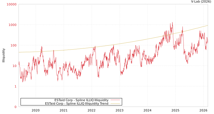 graph of ESTaid Corp ILLIQ-SMEM