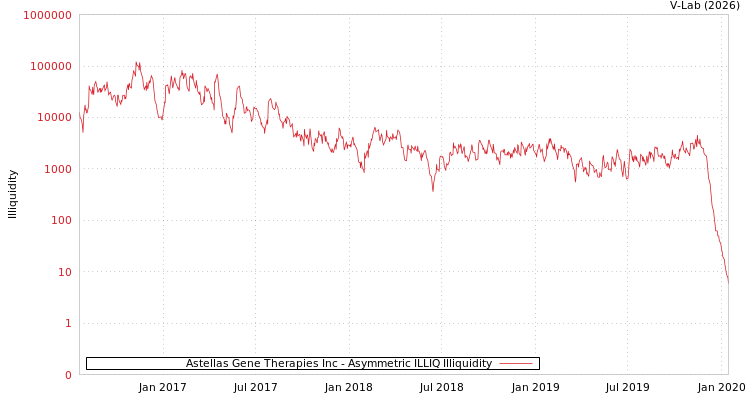 graph of Astellas Gene Therapies Inc ILLIQ-AMEM