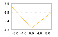 Impact of return on liquidity tomorrow