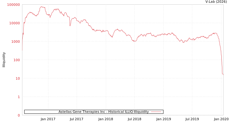 graph of Astellas Gene Therapies Inc ILLIQ-HIST