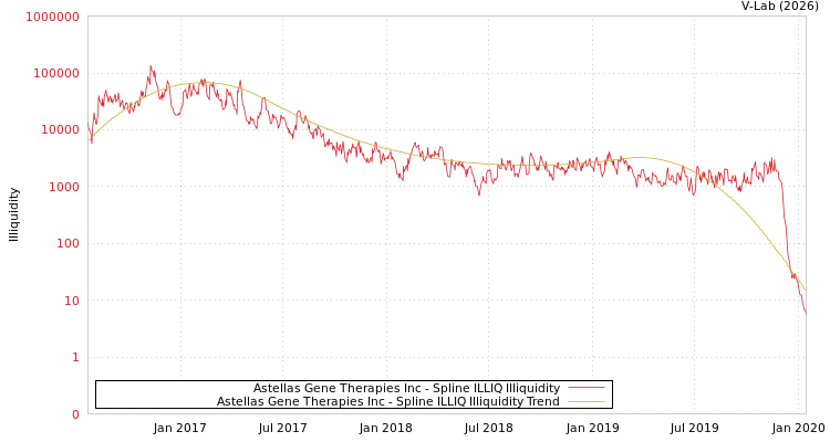 graph of Astellas Gene Therapies Inc ILLIQ-SMEM