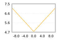 Impact of return on liquidity tomorrow