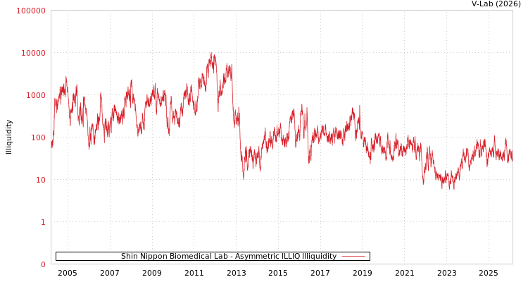 graph of Shin Nippon Biomedical Lab ILLIQ-AMEM