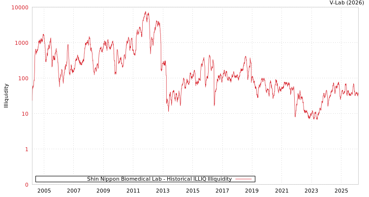 graph of Shin Nippon Biomedical Lab ILLIQ-HIST