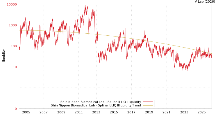 graph of Shin Nippon Biomedical Lab ILLIQ-SMEM
