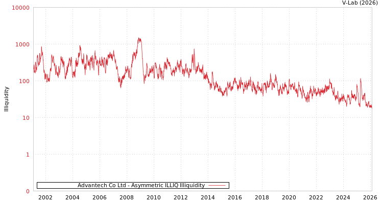graph of Advantech Co Ltd ILLIQ-AMEM