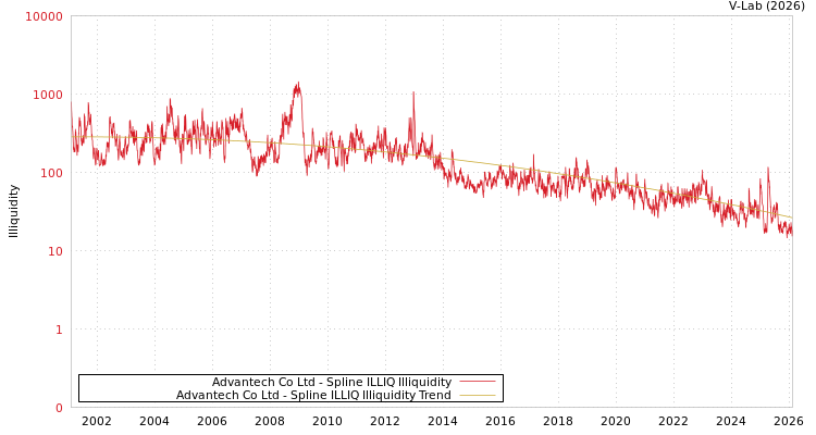 graph of Advantech Co Ltd ILLIQ-SMEM