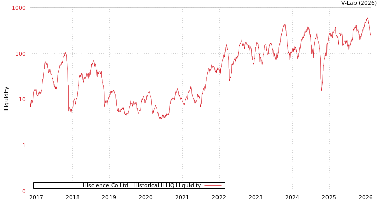 graph of Hlscience Co Ltd ILLIQ-HIST