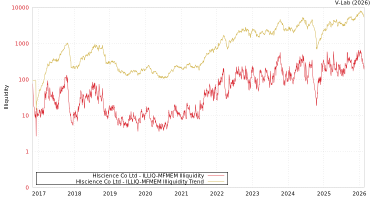 graph of Hlscience Co Ltd ILLIQ-MFMEM