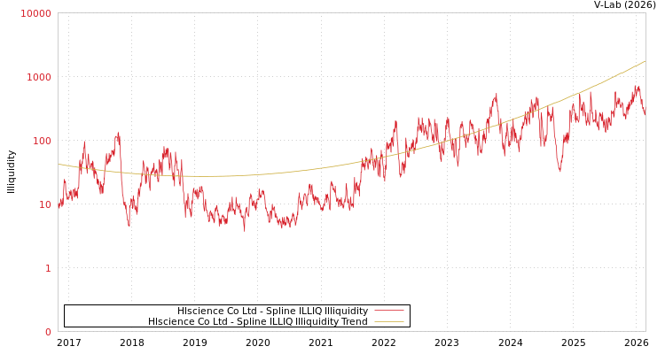 graph of Hlscience Co Ltd ILLIQ-SMEM
