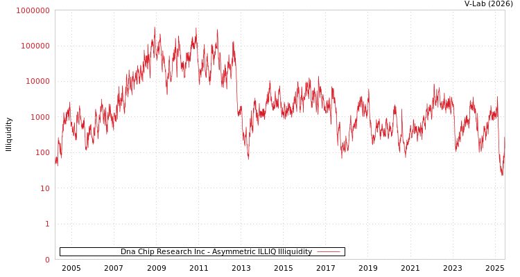 graph of Dna Chip Research Inc ILLIQ-AMEM