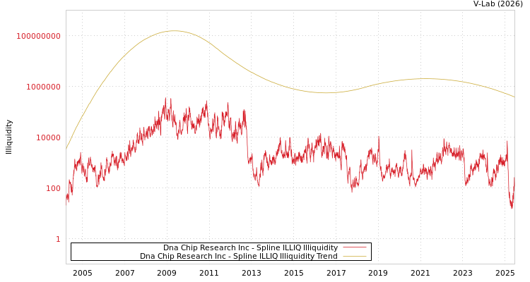 graph of Dna Chip Research Inc ILLIQ-SMEM