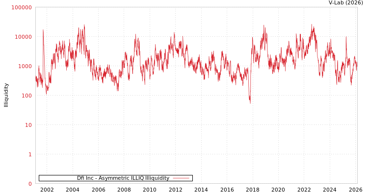 graph of Dfi Inc ILLIQ-AMEM