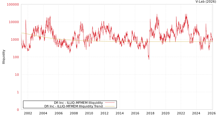 graph of Dfi Inc ILLIQ-MFMEM