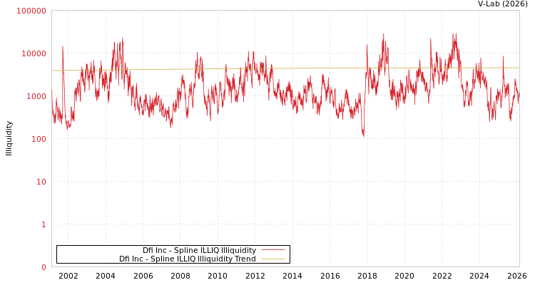 graph of Dfi Inc ILLIQ-SMEM