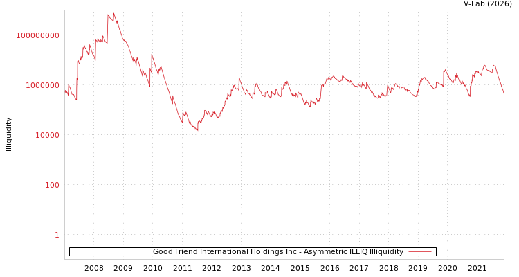 graph of Good Friend International Holdings Inc ILLIQ-AMEM