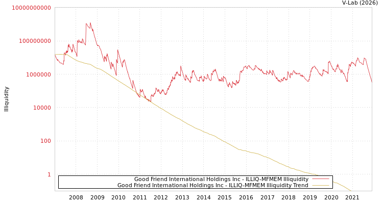 graph of Good Friend International Holdings Inc ILLIQ-MFMEM