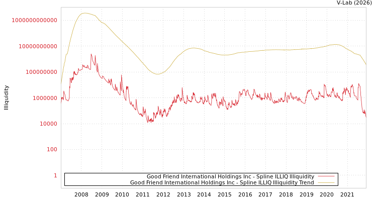 graph of Good Friend International Holdings Inc ILLIQ-SMEM