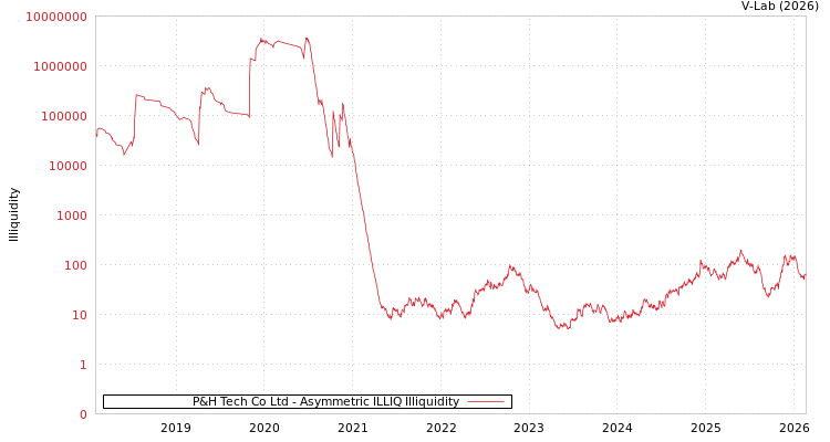 graph of P&H Tech Co Ltd ILLIQ-AMEM