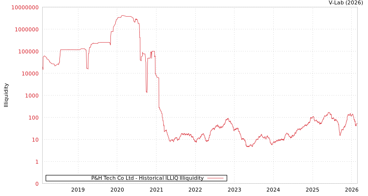 graph of P&H Tech Co Ltd ILLIQ-HIST