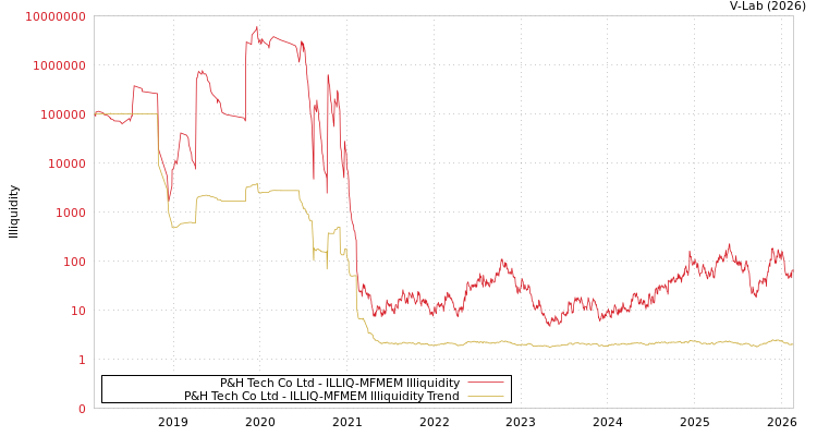 graph of P&H Tech Co Ltd ILLIQ-MFMEM