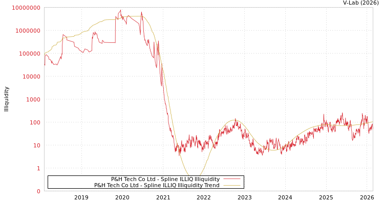 graph of P&H Tech Co Ltd ILLIQ-SMEM
