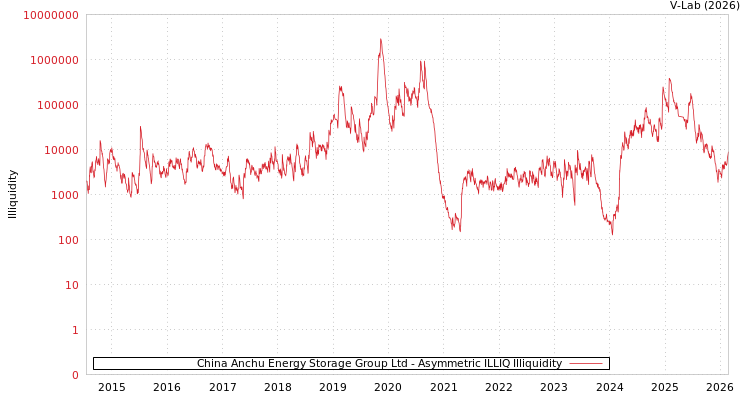 graph of China Anchu Energy Storage Group Ltd ILLIQ-AMEM