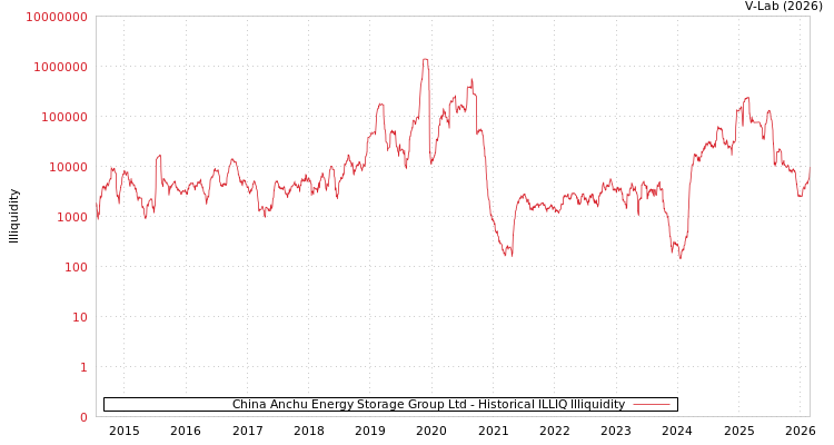 graph of China Anchu Energy Storage Group Ltd ILLIQ-HIST