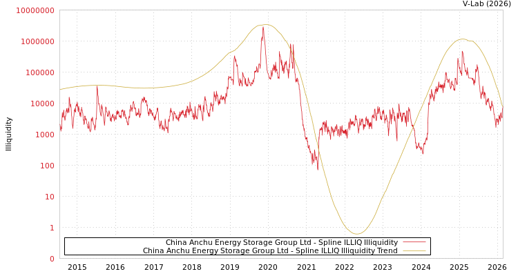 graph of China Anchu Energy Storage Group Ltd ILLIQ-SMEM