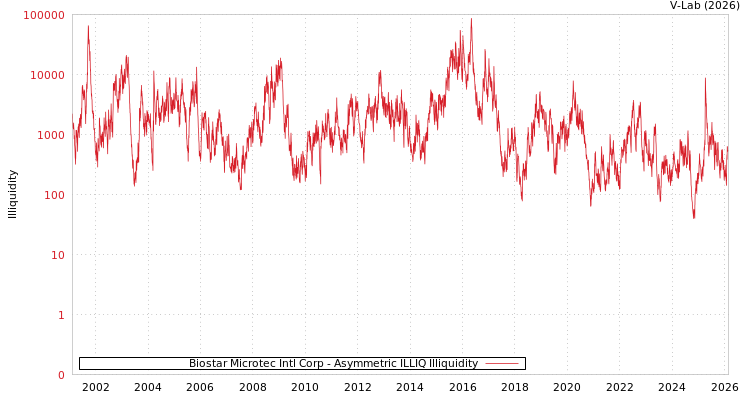 graph of Biostar Microtec Intl Corp ILLIQ-AMEM