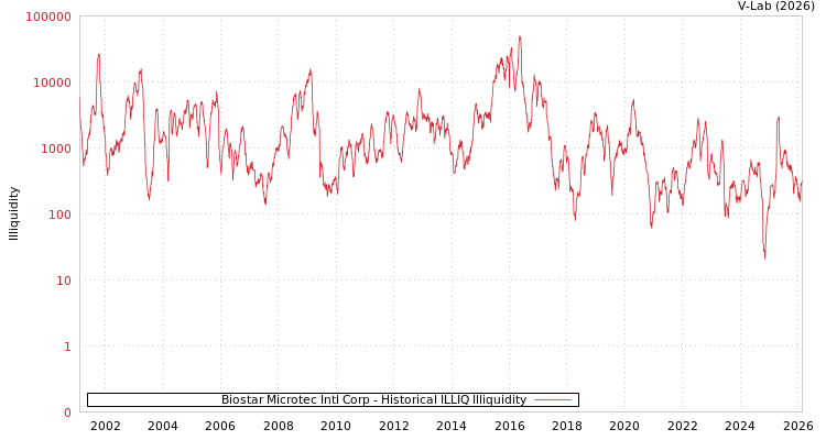 graph of Biostar Microtec Intl Corp ILLIQ-HIST