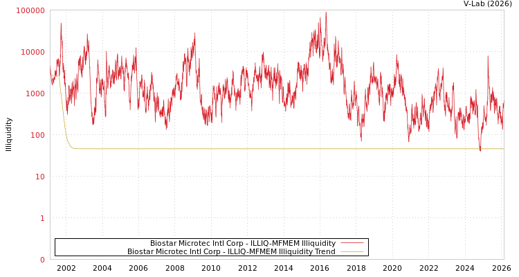graph of Biostar Microtec Intl Corp ILLIQ-MFMEM