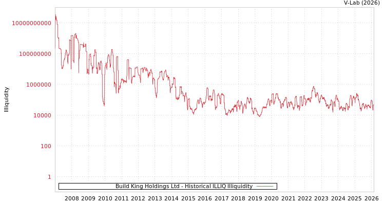 graph of Build King Holdings Ltd ILLIQ-HIST