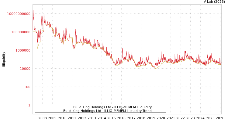 graph of Build King Holdings Ltd ILLIQ-MFMEM
