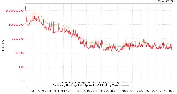graph of Build King Holdings Ltd ILLIQ-SMEM