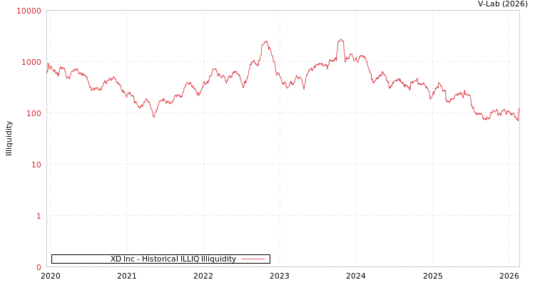 graph of XD Inc ILLIQ-HIST