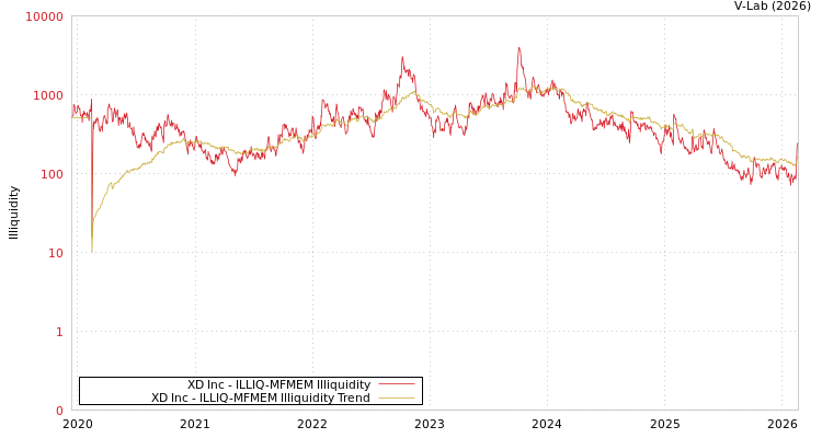 graph of XD Inc ILLIQ-MFMEM