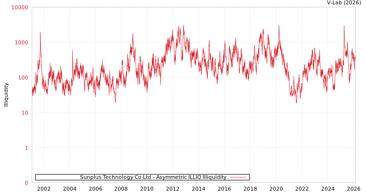 graph of Sunplus Technology Co Ltd ILLIQ-AMEM